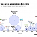 (M&A) Google's Acquisition Timeline