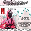 Netflix Has Been Cutting Content Spending
