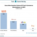 Gross Merchandise Volume of Top E-Commerce Marketplace in 2014