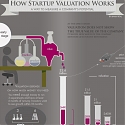 (Infographic) How Startup Valuation Works ? Measuring a Company’s Potential