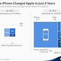 How the iPhone Changed Apple in Just 8 Years