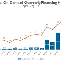 The On-Demand Crash : Funding Drops For Second-Consecutive Quarter