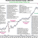 The Dow’s Tumultuous History, in One Chart