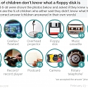 Two Thirds of Children Don’t Know What a Floppy Disk Is