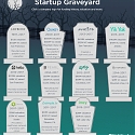 2017's Startup Graveyard : 11 Failed Companies, $1B in VC Funding