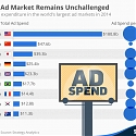 The US Ad Market Remains Unchallenged