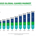 Games Market Expected to Hit $180.1 Billion in Revenues in 2021