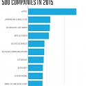 Here Are the 10 Most Profitable Companies - Fortune 500