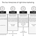 Intent Marketing and the 4 Timezones of Right-Time Marketing
