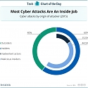 (Infographic) Most Cyber Attacks Are An Inside Job