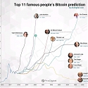 From $100 to $1 Million, Here are the 11 Most Outrageous Bitcoin Predictions