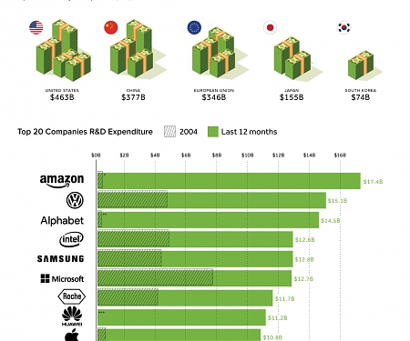 (Infographic) The Global Leaders in R&D Spending, by Country and Company