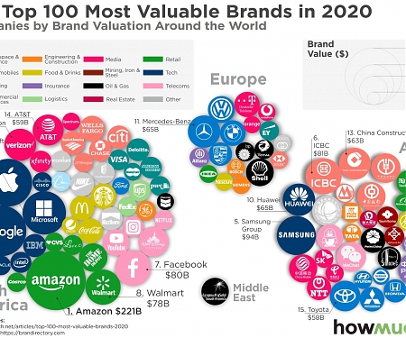 The Most Valuable Brands in the World in 2020
