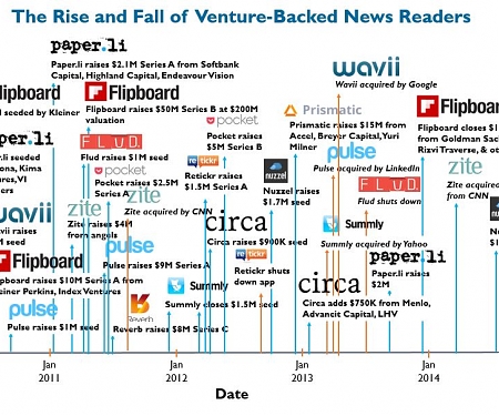 The Rise And Fall Of Venture-Backed News Readers In One Chart