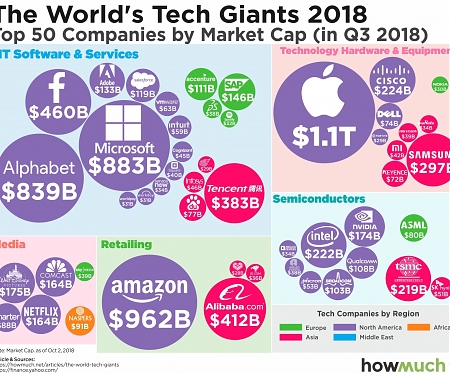 The World's Tech Giants & Retail Brands 2018