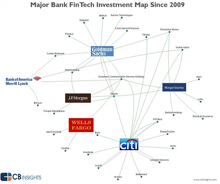 Here’s Where 6 Banking Giants Are Placing Their Bets On FinTech Startups