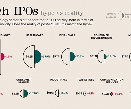 (Infographic) Tech IPOs — Hype vs. Reality