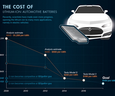 (Infographic) Explaining the Surging Demand for Lithium-Ion Batteries