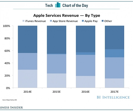 How Apple Can Overcome Dropping iTunes Revenue