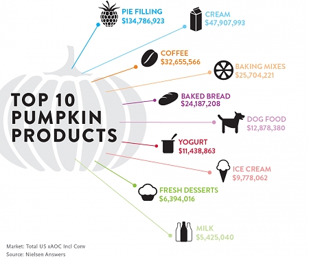 The Pumpkin Flavor Trend Continues to Grow