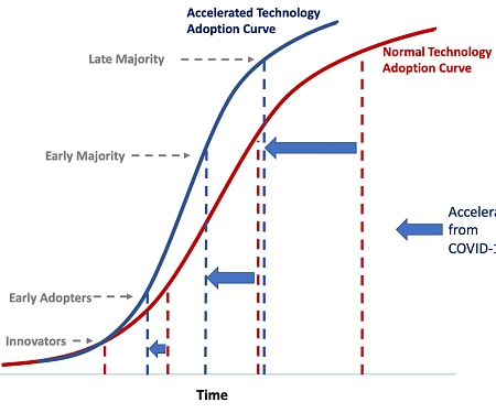 COVID-19 May Trigger A Technology Revolution