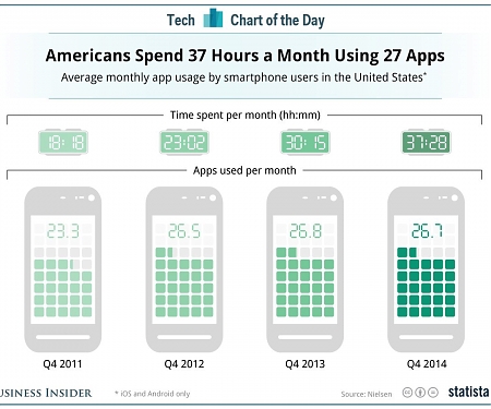 Americans Spend 37 Hours a Month Using 27 Apps