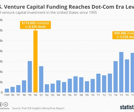 U.S. Venture Capital Funding Reaches Dot-Com Era Level