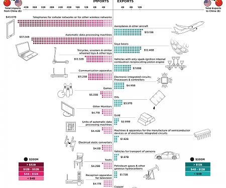 The Most Traded Goods Between the U.S. and China