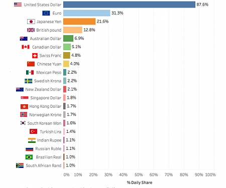 Most Traded Currencies in 2016