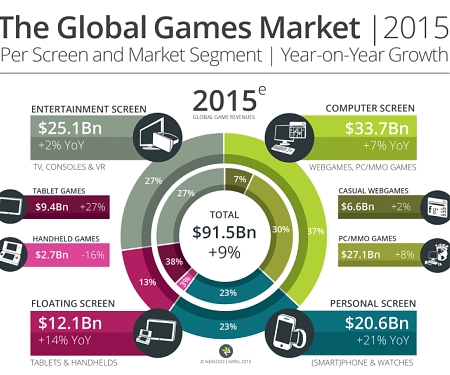 The Earth will Spend $91.5B on Video Games This Year
