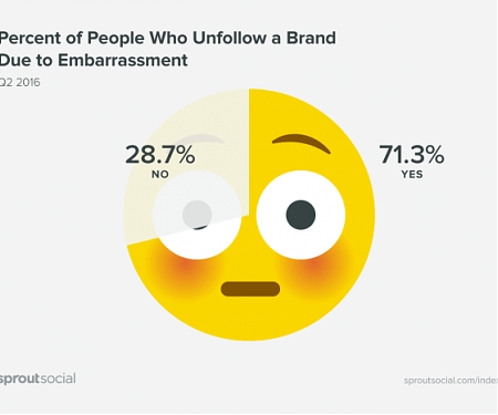 (PDF) Turned Off : How Brands Are Annoying Customers on Social