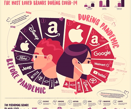 Pandemic Proof: The Most Loved Brands of COVID-19