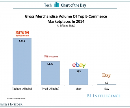 Gross Merchandise Volume of Top E-Commerce Marketplace in 2014