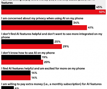 Consumers Unwilling To Pay For AI Features