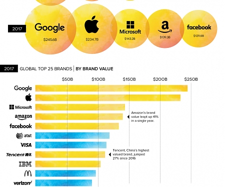 Ranking the World’s Most Valuable Brands