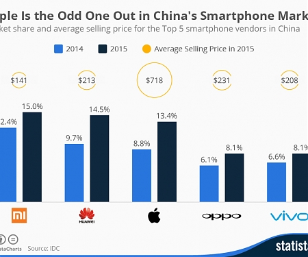 Apple Is the Odd One Out in China's Smartphone Market