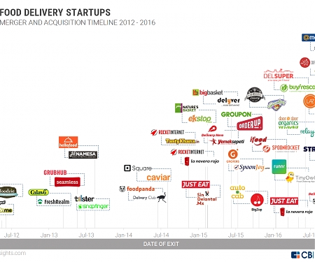 (M&A) The Consolidation Of The Food Delivery Space In One Timeline