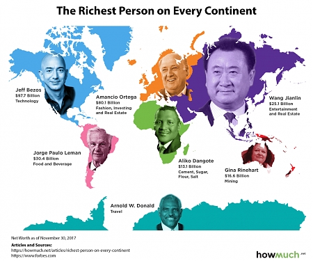 The Richest People on Each Continent