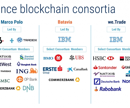 How Banks Are Teaming Up To Bring Blockchain To Trade Finance
