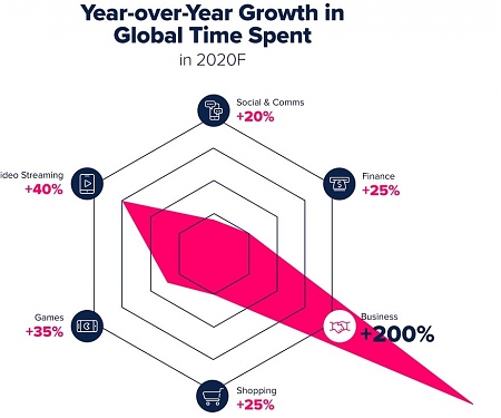 Mobile Game and App Spending will Grow 25% to $112 Billion in 2020