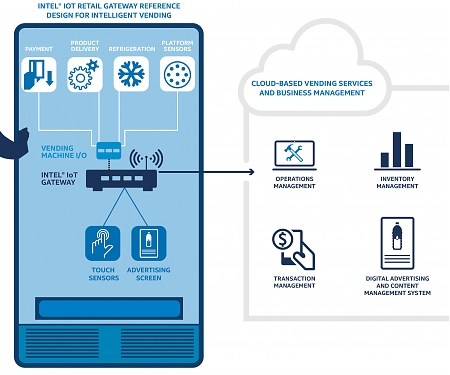 Intel Offers Internet Smarts for Dumb Vending Machines