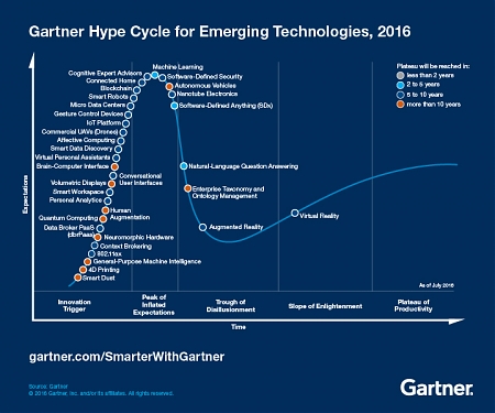 Gartner Hype Cycles 2016 : Major Trends and Emerging Technologies