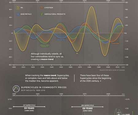 (Infographic) What is a Commodity Super Cycle ?