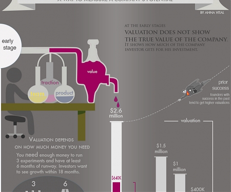 (Infographic) How Startup Valuation Works ? Measuring a Company’s Potential
