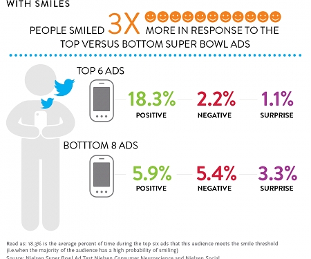 The Secret Sauce for Top-Tweeted Super Bowl Ads : Easy to Understand, With a Smile