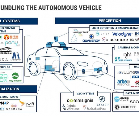 (Infographic) Unbundling The Autonomous Vehicle
