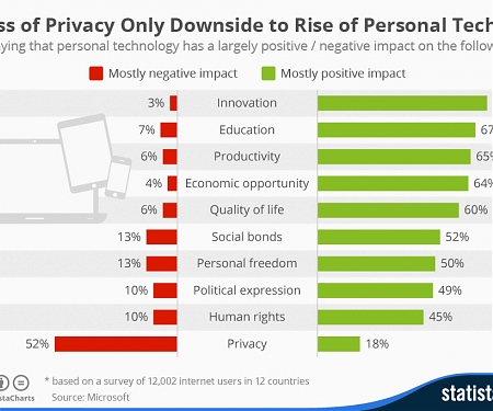 (PDF) How Personal Technology is Changing our Lives