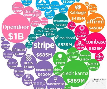 Visualizing the Funding Behind the Most Innovative Fintech Companies