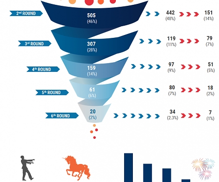 Venture Capital Funnel Shows Odds of Becoming a Unicorn Are Less than 1%