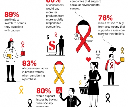 (Infographic) Brand Purpose : Consumer Care That Brands Care